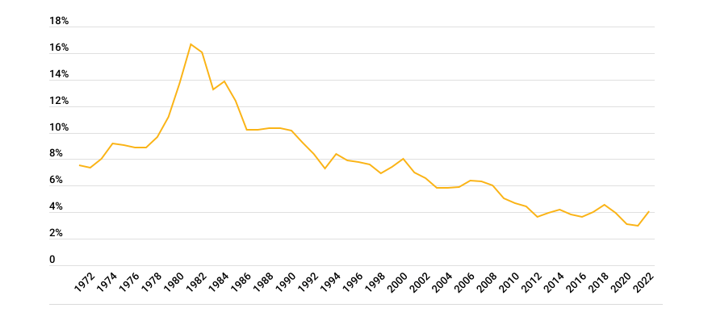 Historical Mortgage Rates